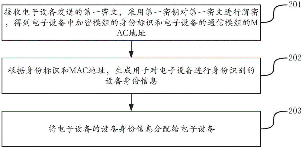 设备身份信息分配方法、装置以及系统与流程