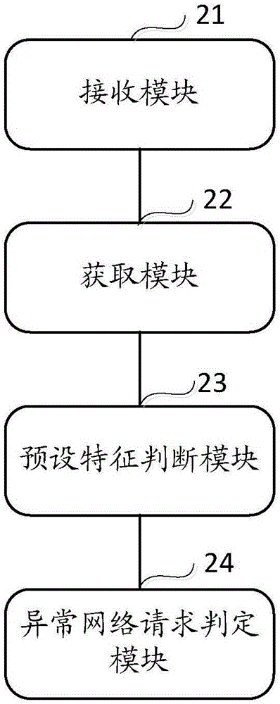 一種異常網(wǎng)絡(luò)請求檢測方法與裝置與流程