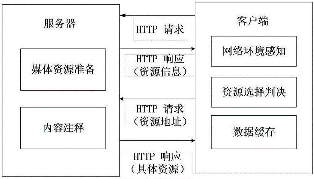 基于PI控制流媒体的自适应传输算法的制作方法与工艺