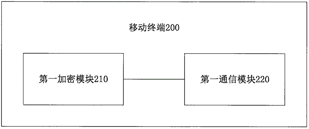 車輛的虛擬鑰匙授權(quán)方法、系統(tǒng)、移動終端和服務(wù)器與流程