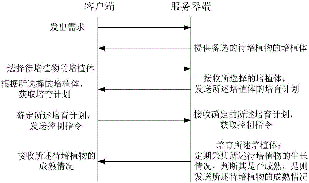 互联网农作物定制培植方法与流程