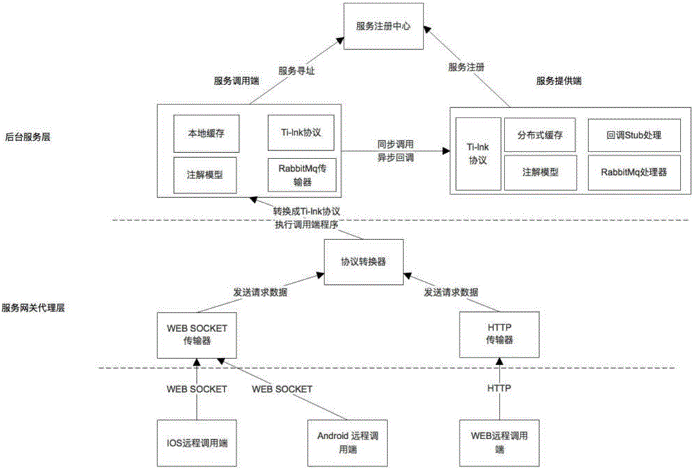 一種支持異步模式的分布式微服務(wù)框架系統(tǒng)及其實(shí)現(xiàn)方法與流程