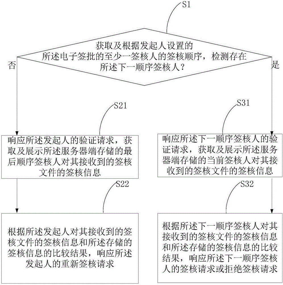 一種電子簽批驗(yàn)證方法及系統(tǒng)與流程