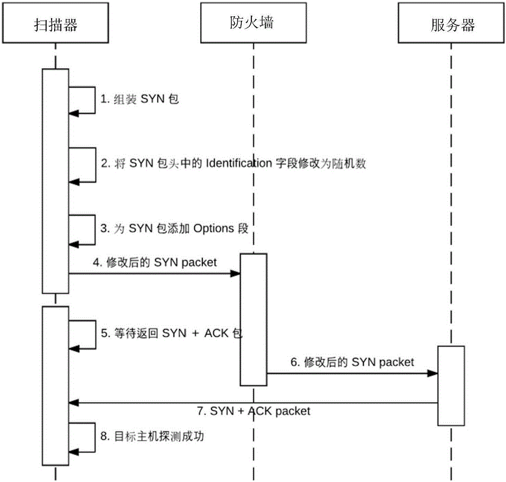 一種規(guī)避防火墻檢測(cè)的無(wú)狀態(tài)掃描方法與流程