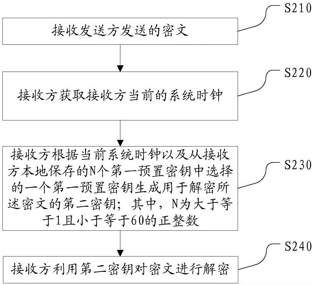 一種數(shù)據(jù)加解密方法、設備和數(shù)據(jù)傳輸系統(tǒng)與流程