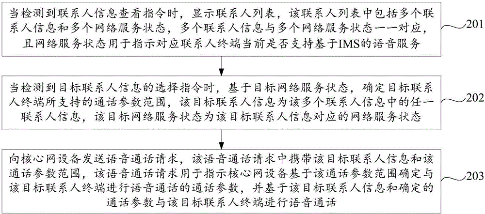 一種語(yǔ)音通話方法及裝置與流程