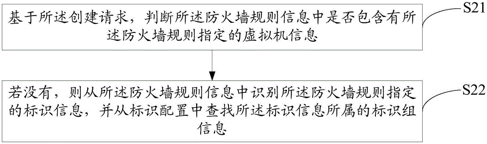 虚拟化平台的防火墙规则创建方法及装置与流程