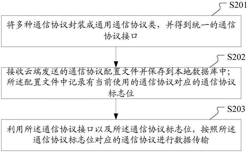 一种通信协议切换方法、装置和系统与流程