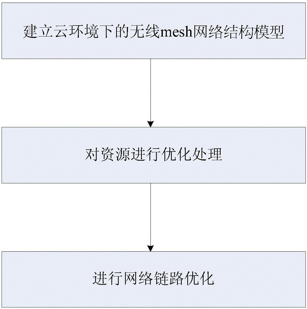 一种云环境下的无线mesh网络的资源优化方法与流程