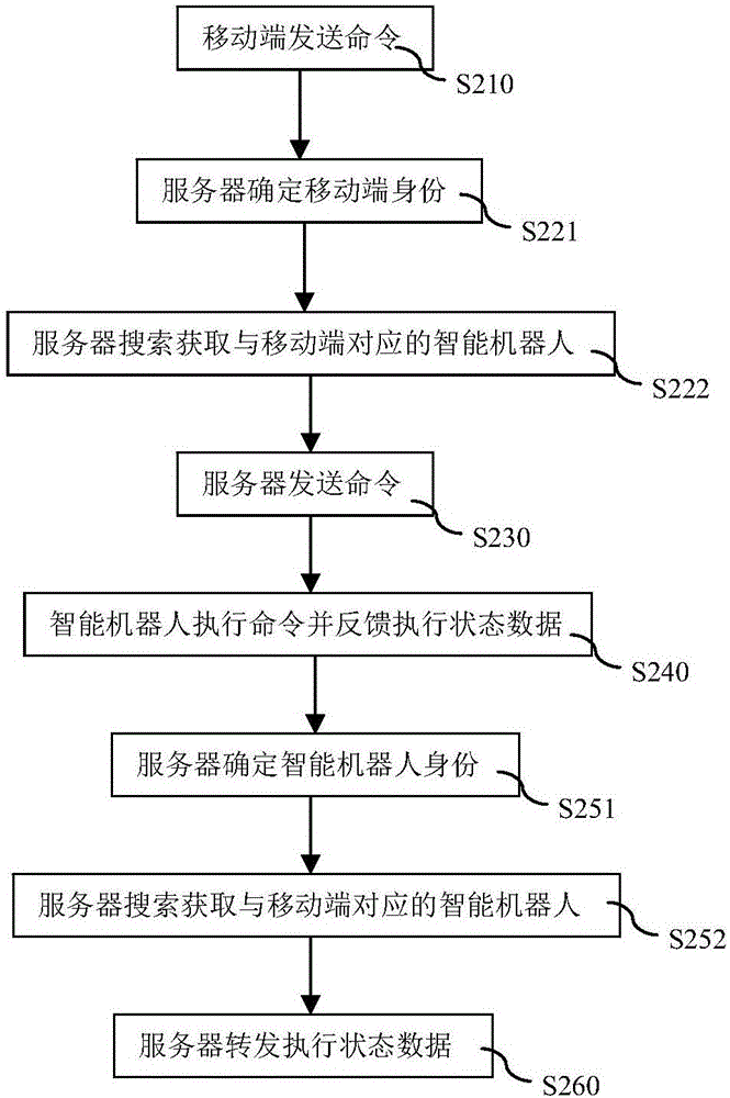 一种用于智能机器人的数据处理方法及系统与流程