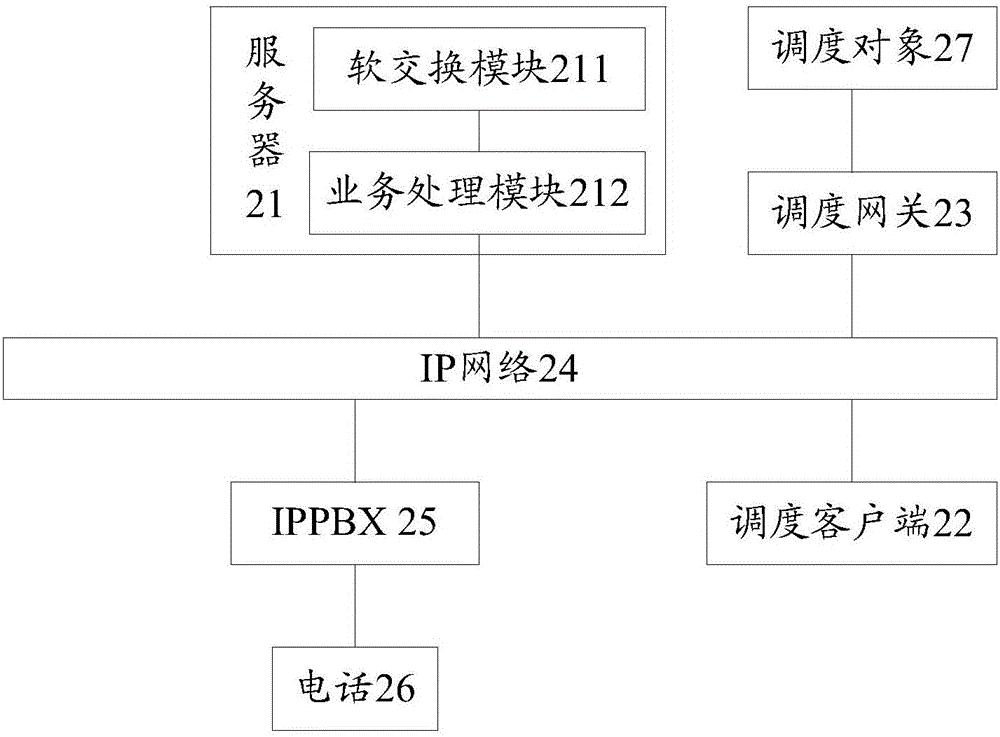 IP呼叫的调度方法及调度系统、IPPBX、服务器与流程