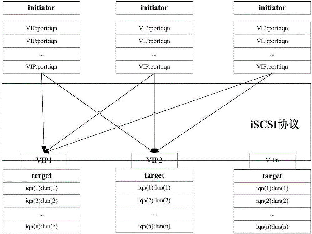 基于iSCSI协议的分布式块存储数据访问方法及系统与流程