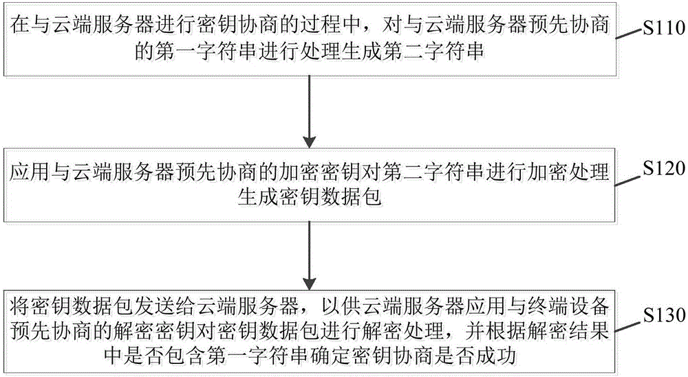 密钥协商方法及装置与流程