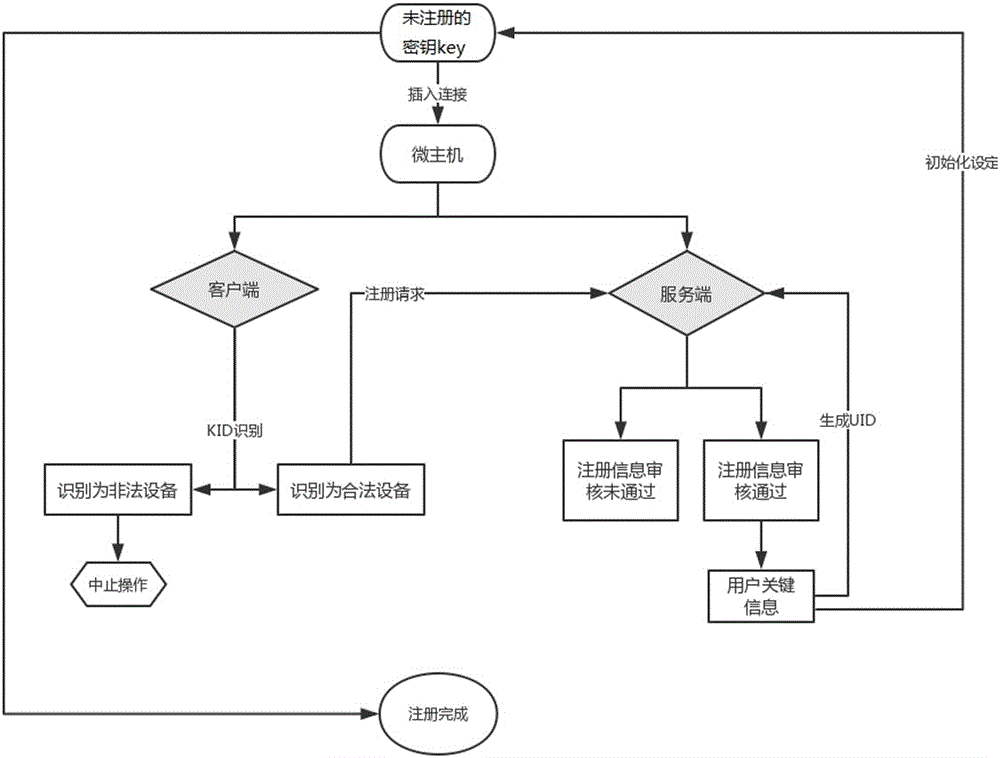 一种安全云盘系统及其安全加密方法与流程