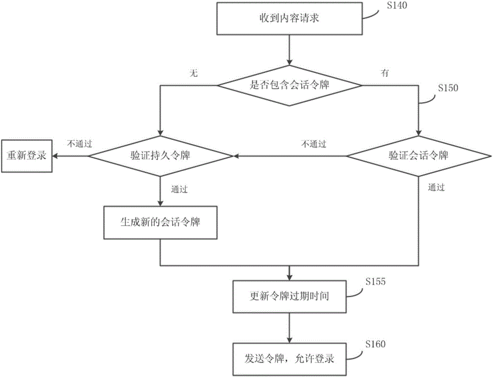 双令牌账户登录方法及登录验证装置与流程