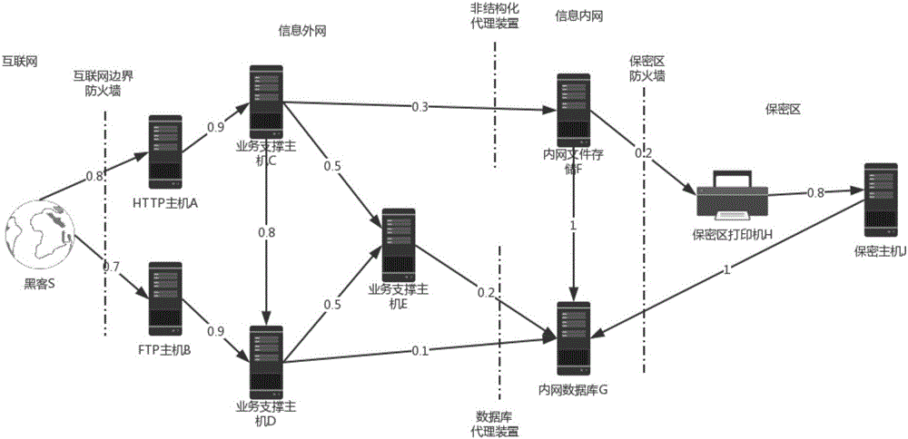 一種基于攻擊鏈的漏洞整改順序確定方法及系統(tǒng)與流程