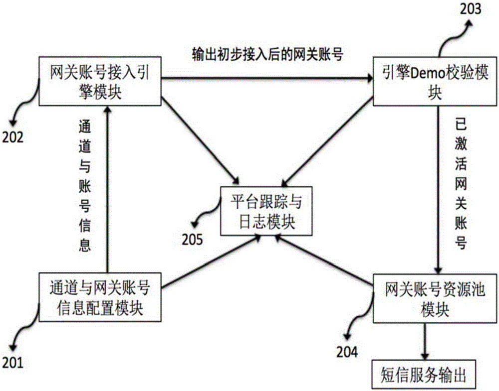 一種支持多通道的短信網(wǎng)關接入方法及系統(tǒng)與流程