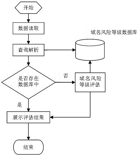 一種基于頻次特征的惡意域名判定方法與流程