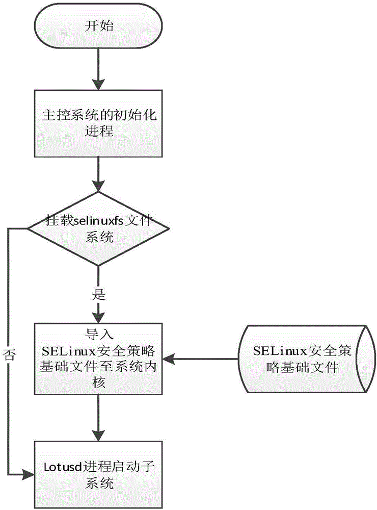 在多系統(tǒng)中應(yīng)用SELinux安全策略的方法及裝置與流程