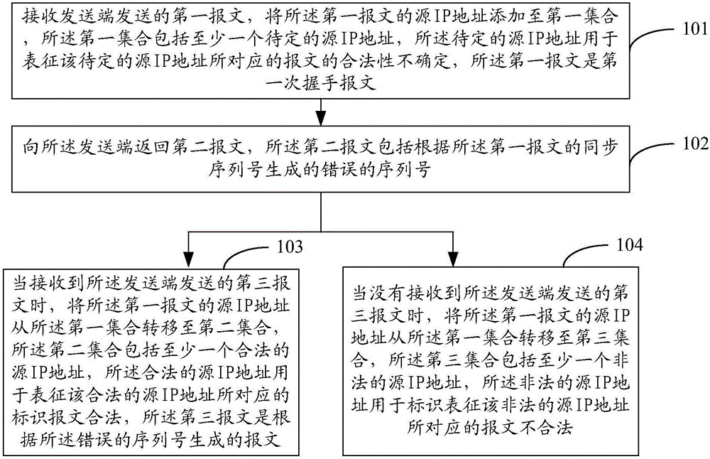 識(shí)別源IP地址合法性、網(wǎng)絡(luò)攻擊防御的方法及裝置與流程