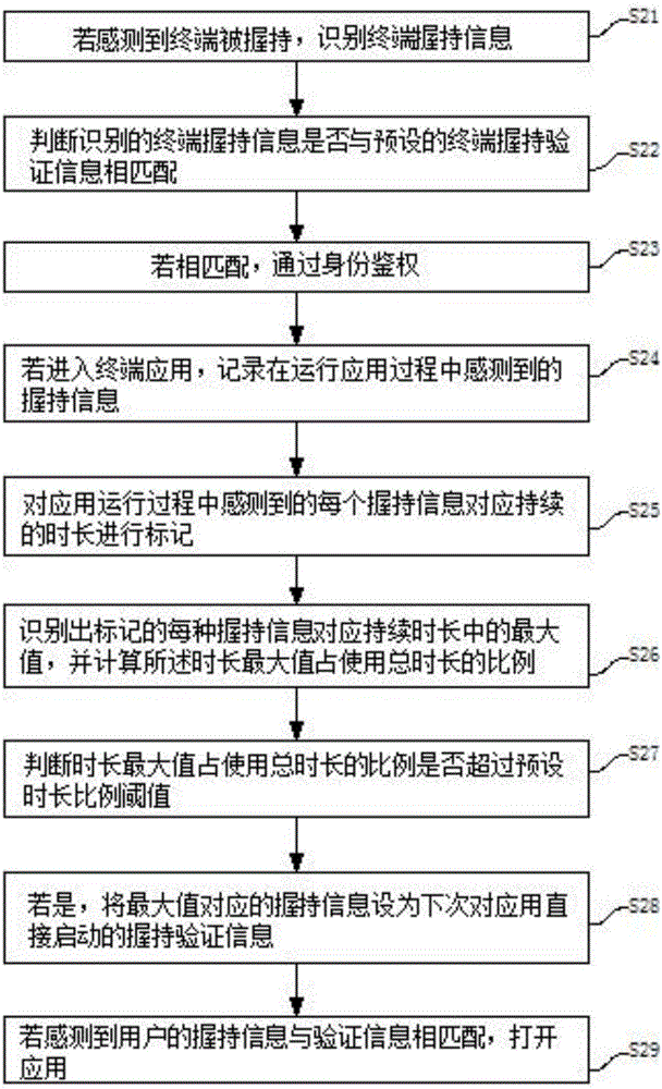 一種身份驗證的方法及終端與流程