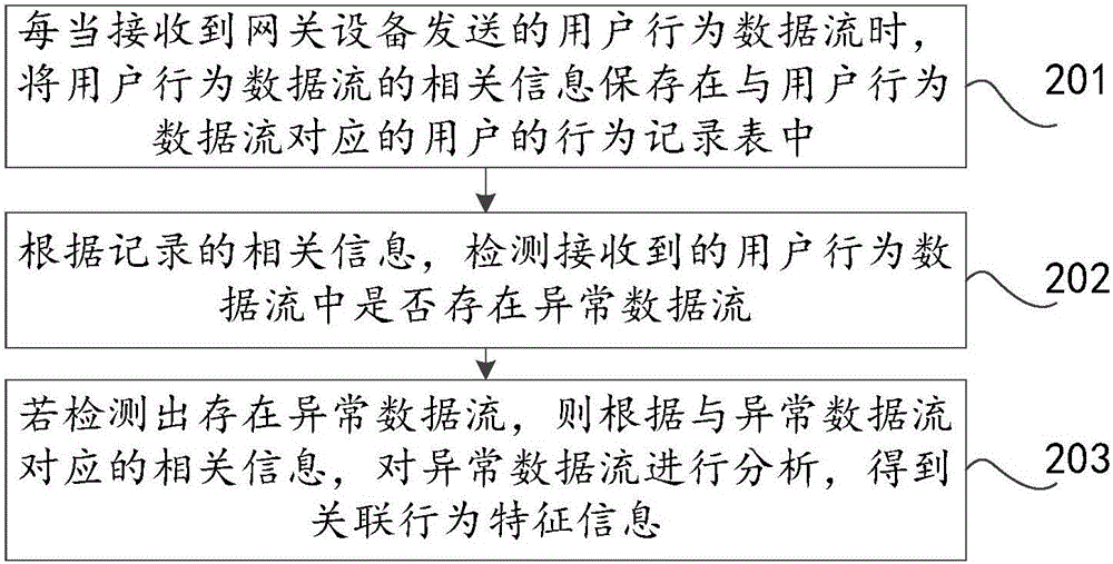 数据分析方法及装置与流程