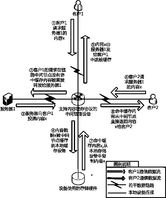 共享自適應(yīng)內(nèi)容數(shù)據(jù)鏈路快取緩存網(wǎng)絡(luò)技術(shù)(SADCN)的制作方法與工藝