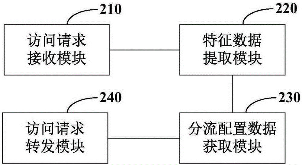 数据访问请求处理方法及用于处理数据访问请求的服务器与流程