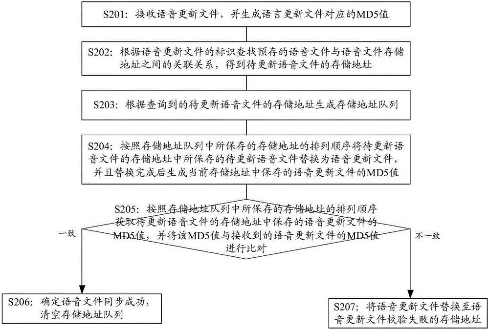 一種語(yǔ)音文件同步方法和裝置與流程