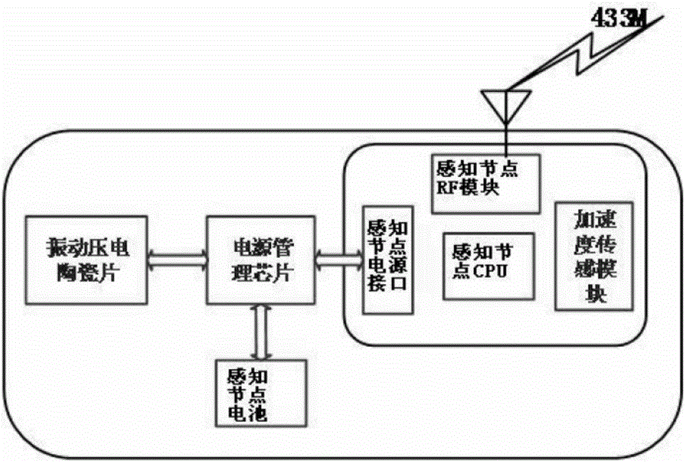 一種低功耗自供電的物聯(lián)網(wǎng)結(jié)構(gòu)健康監(jiān)測系統(tǒng)的制作方法與工藝