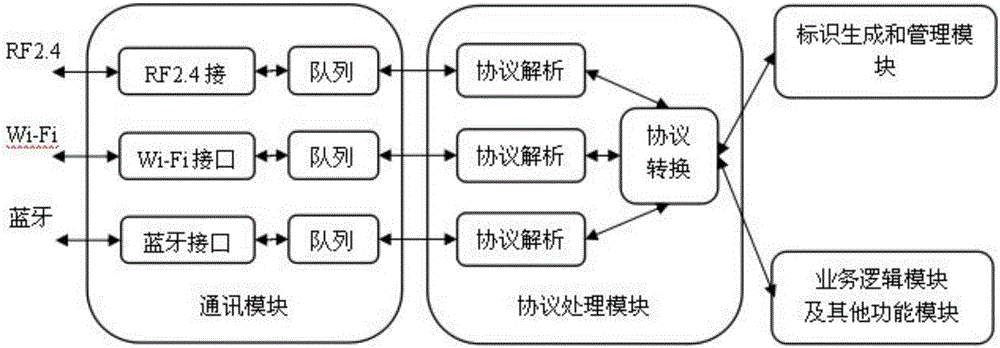 基于多通讯方式物联网电子产品的高可用性实现方法和系统与流程