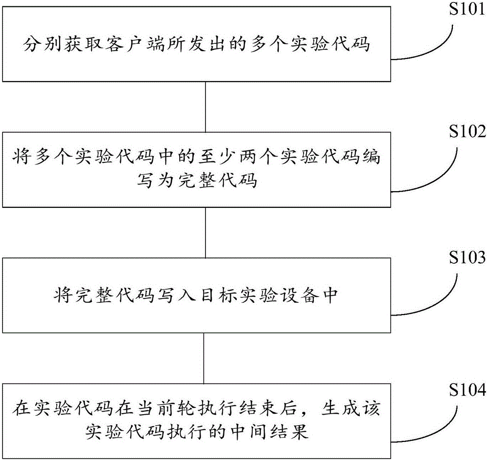 基于分时共享技术的嵌入式远程实验平台工作方法及系统与流程