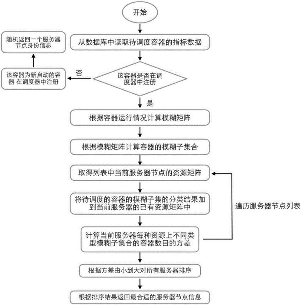 基于模糊模式識別的Docker容器云平臺下的容器調(diào)度方法與流程