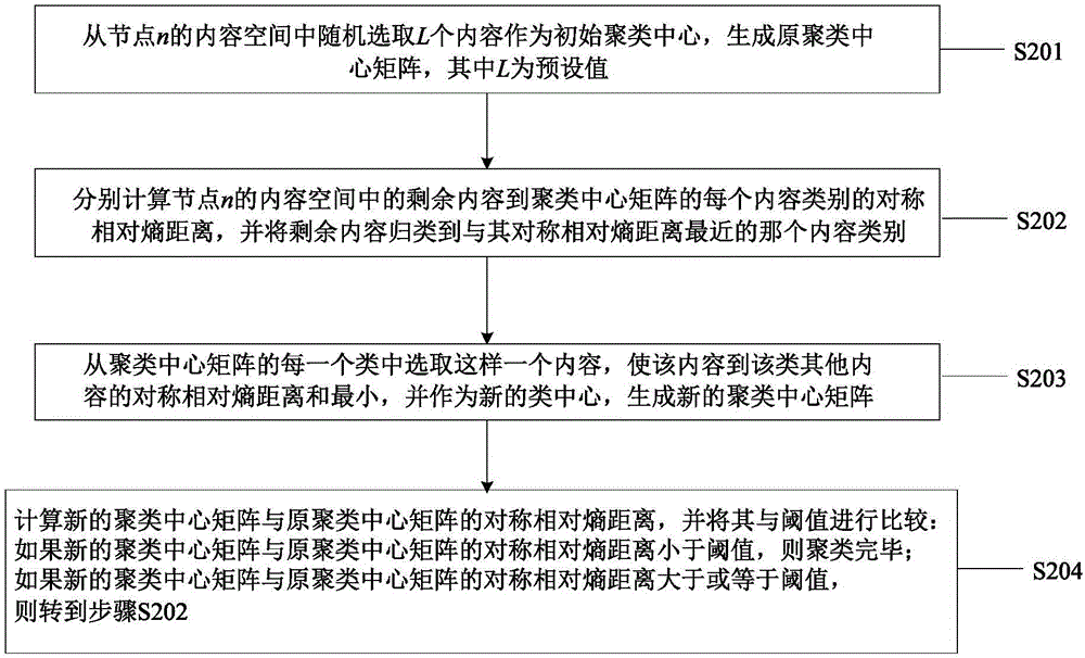 一種基于內(nèi)容流行度預(yù)測的信息中心網(wǎng)絡(luò)緩存方法與流程