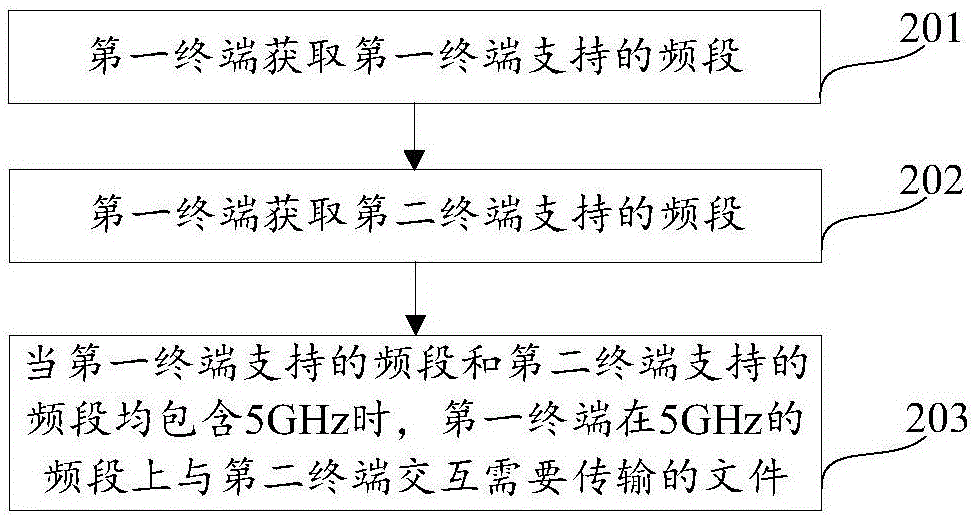 文件傳輸方法及裝置與流程