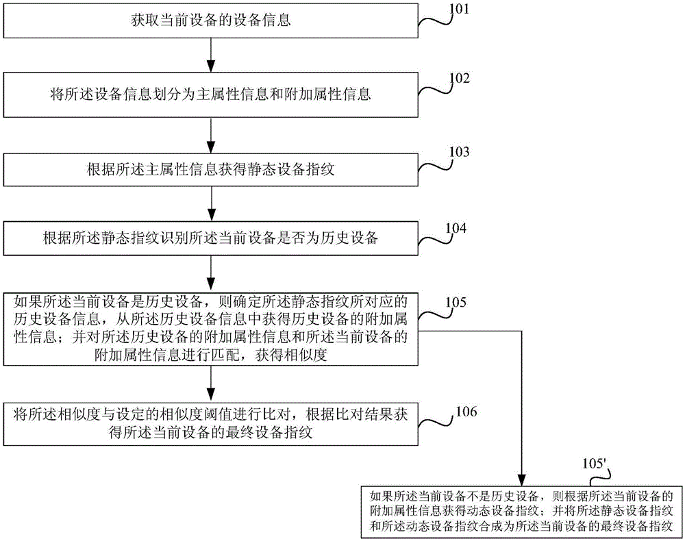 一种设备识别码获取方法及装置与流程