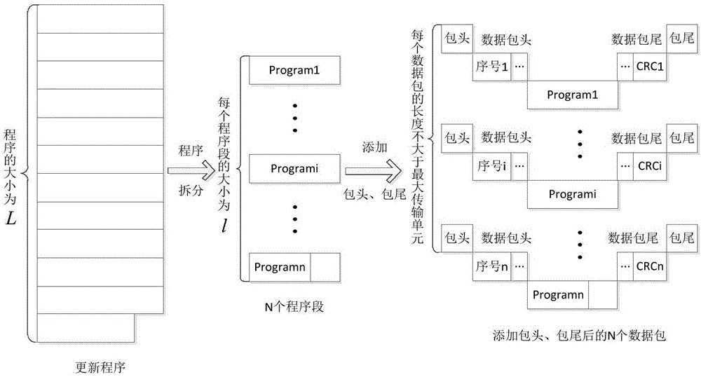 一種面向物聯(lián)網(wǎng)監(jiān)測系統(tǒng)采集節(jié)點的程序無線下載方法與流程