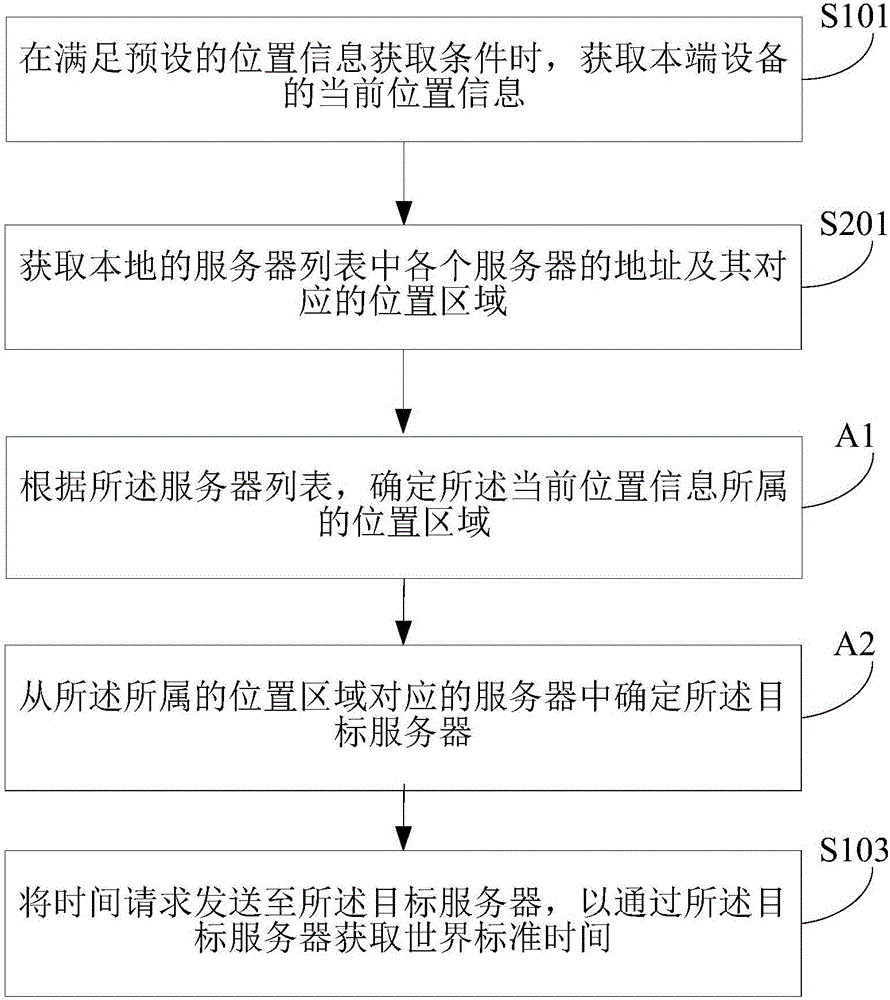 時間獲取方法及裝置與流程