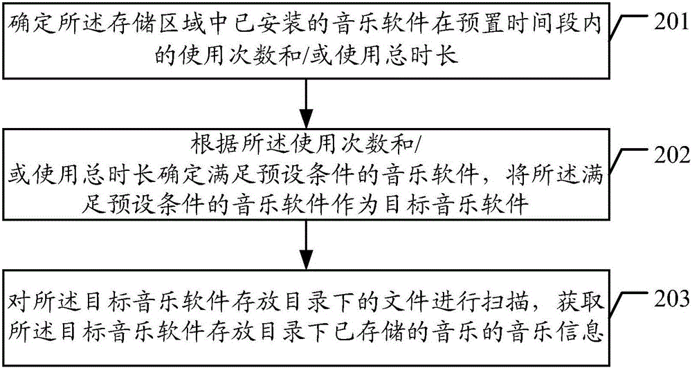 音樂推送方法及終端與流程