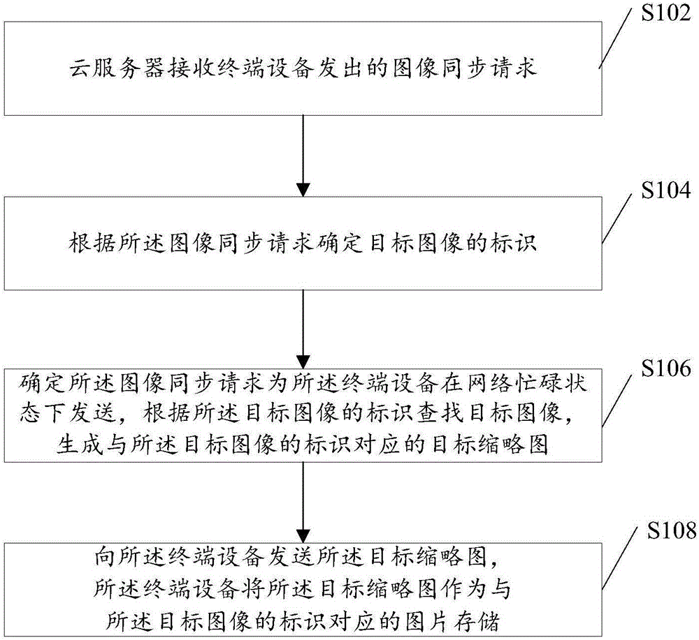 基于云服務(wù)器同步圖像的方法及系統(tǒng)與流程