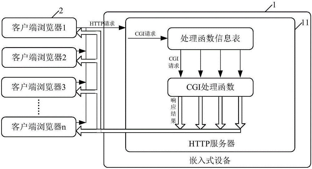 一种HTTP服务器中CGI请求的处理方法和系统与流程