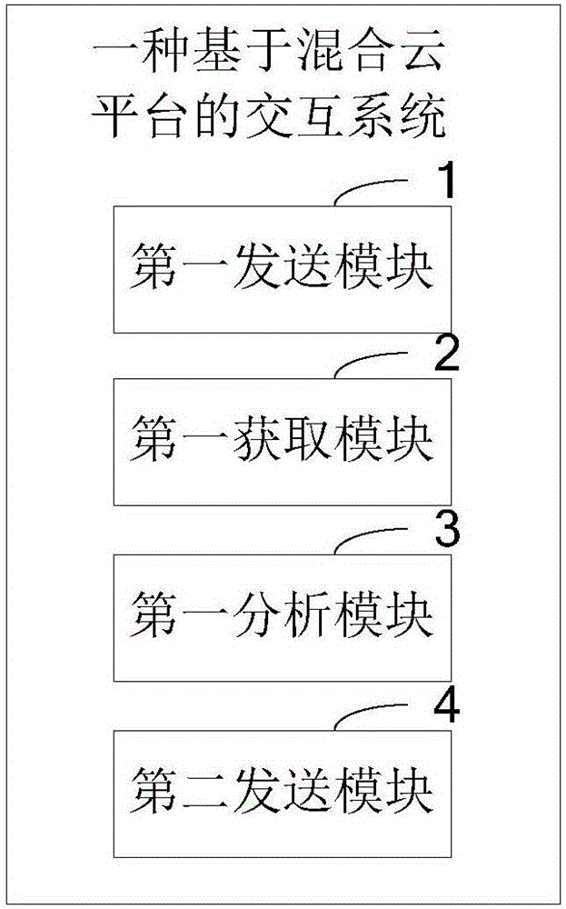 一種基于混合云平臺(tái)的交互方法、系統(tǒng)及調(diào)度中心與流程