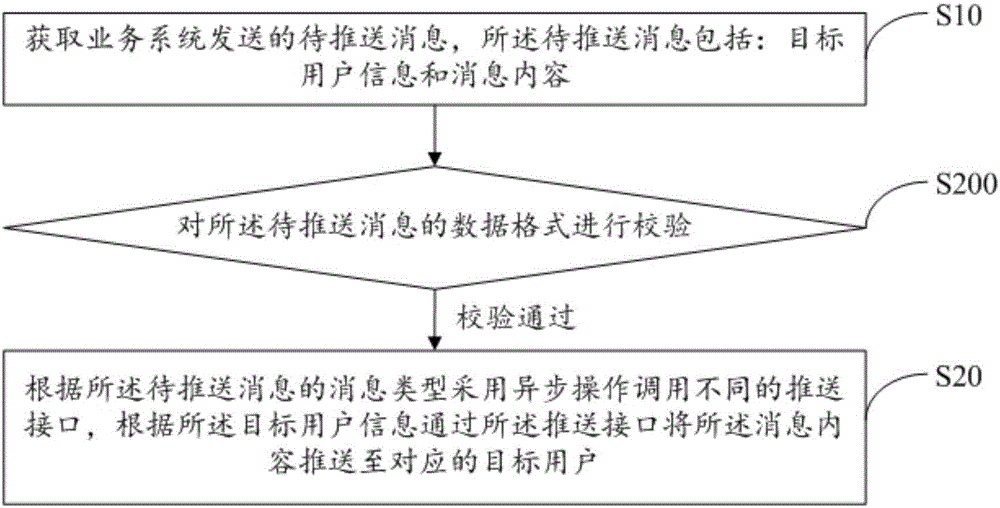 異步消息推送方法及系統(tǒng)與流程