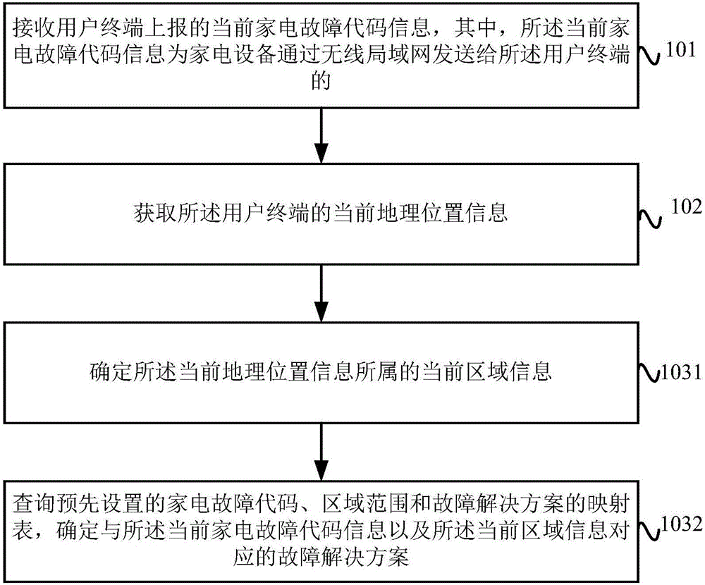 家電故障處理方法、裝置及系統(tǒng)與流程