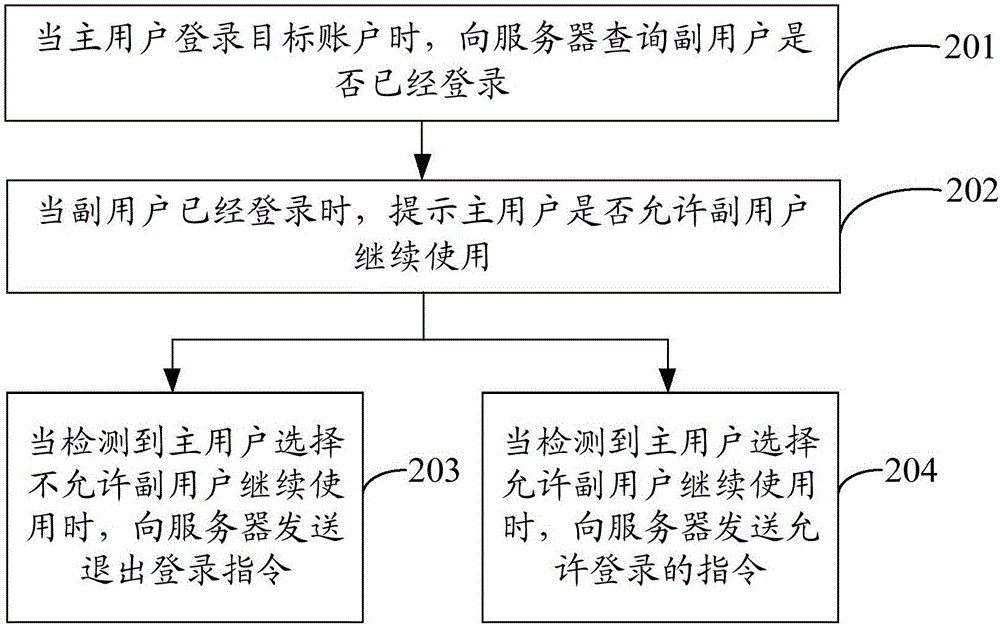 賬號共享的方法及設(shè)備與流程