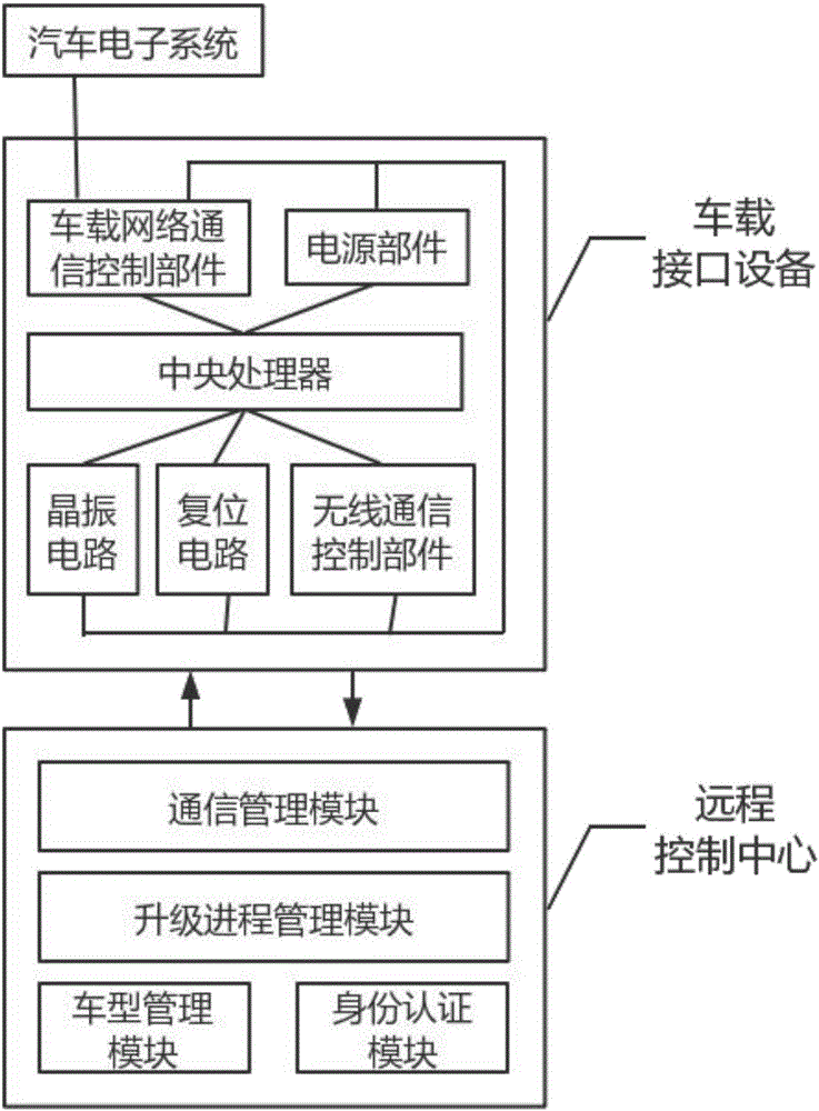 一種基于移動網(wǎng)絡的汽車電子系統(tǒng)遠程升級系統(tǒng)及其方法與流程