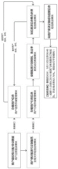 一种基于航班动态的旅客全程关怀短信推送系统及方法与流程