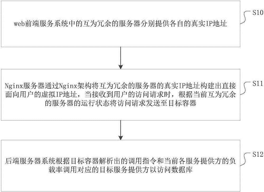 一種云操作系統(tǒng)及其訪問方法與流程