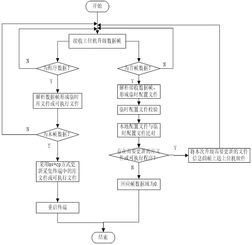 基于Linux动态链接库实现用电信息采集终端快速升级的方法与流程