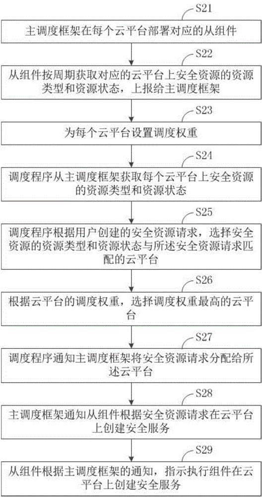 一种安全服务平台的资源调度方法和装置与流程